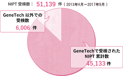 平石クリニックの実績